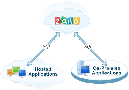 Zoho 发布了新技术 CloudSQL