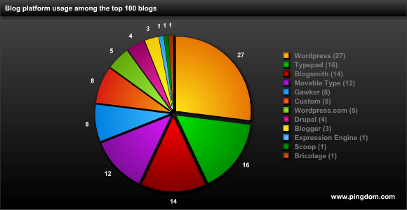The blog platforms of choice among the top 100 blogs